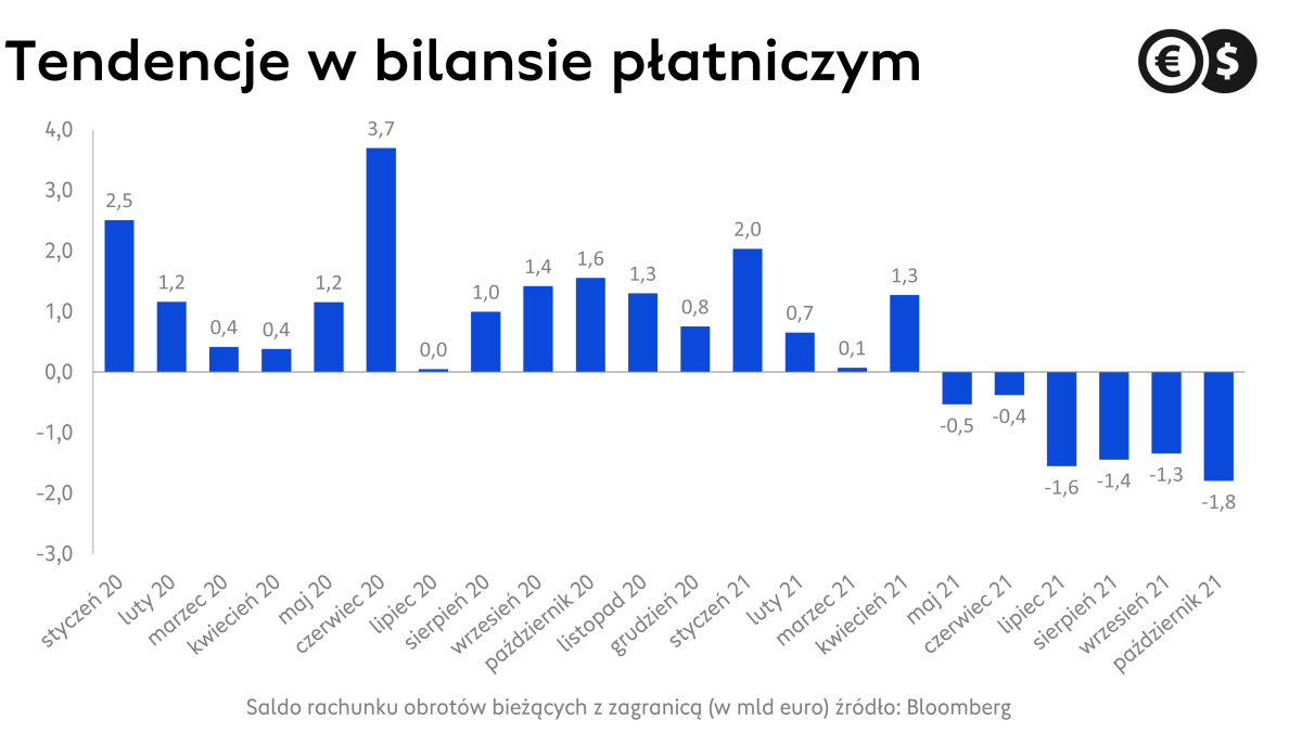Bilans płatniczy Polski: saldo rachunku obrotów bieżących; źródło: Bloomberg