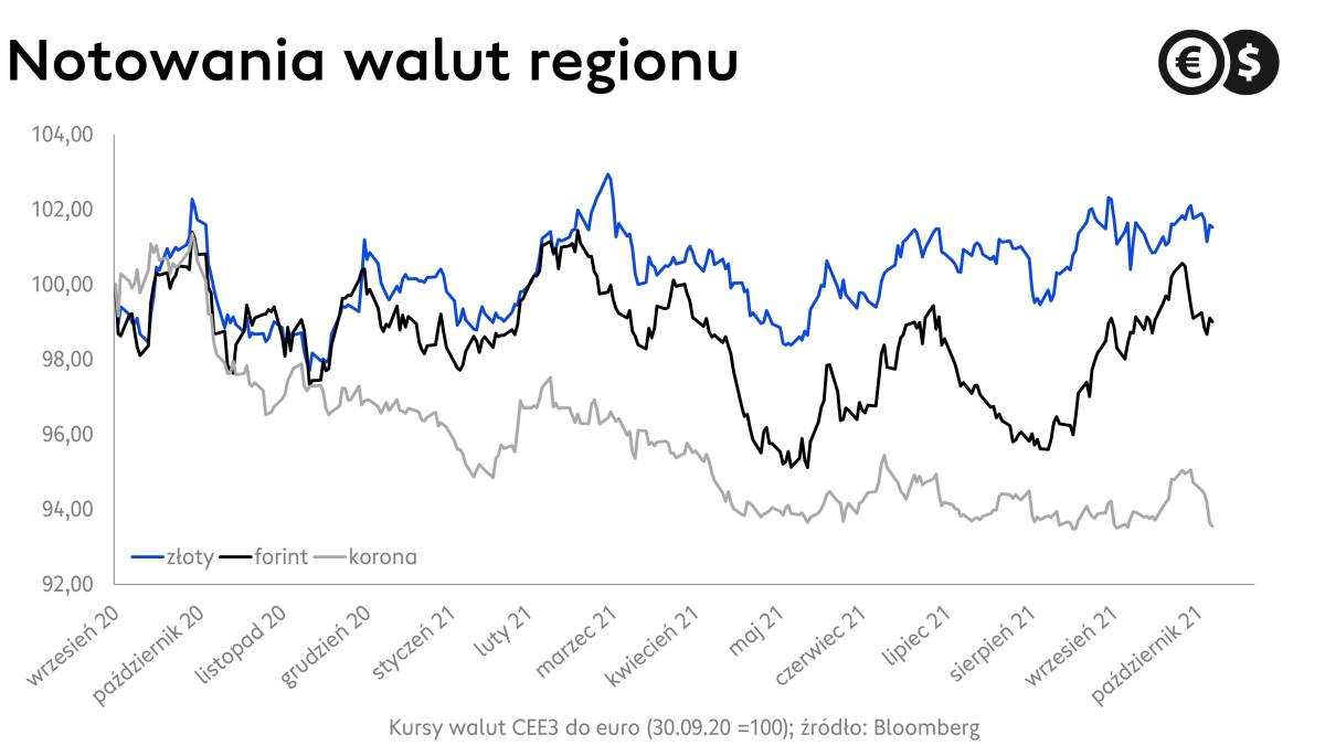 Kursy walut: EUR/PLN, EUR/CZK i EUR/HUF; źródło: Bloomberg