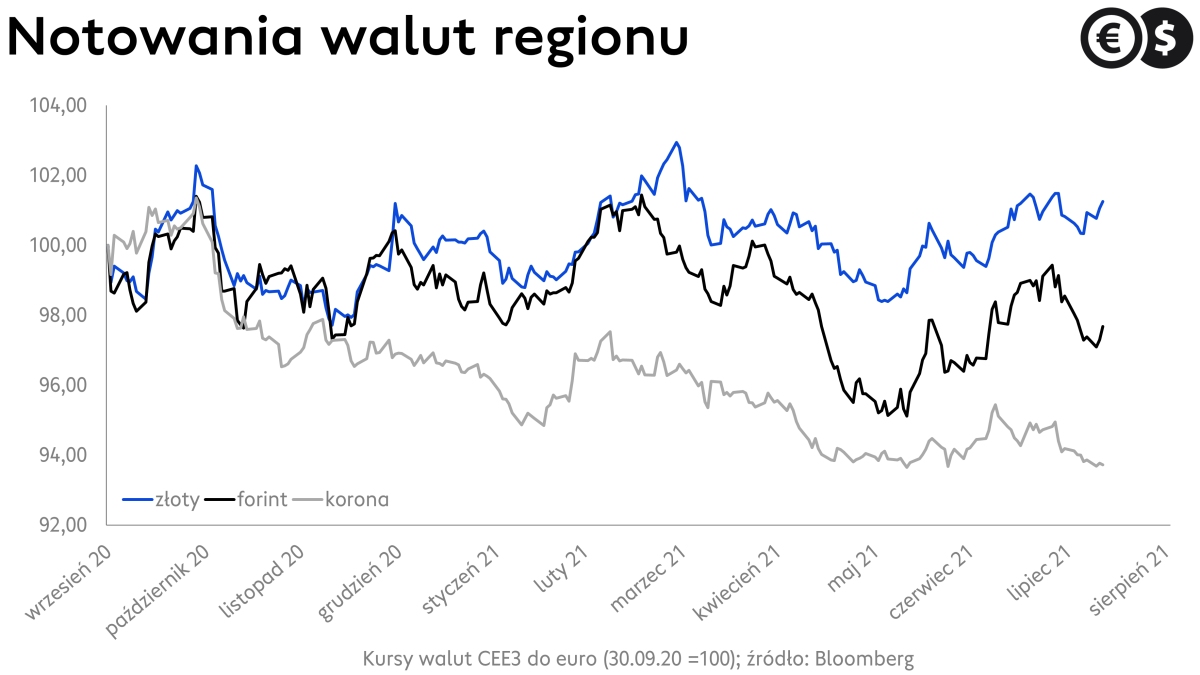 Kursy walut, kurs EUR/CZK, EUR/HUF i EUR/PLN, źródło: Bloomberg