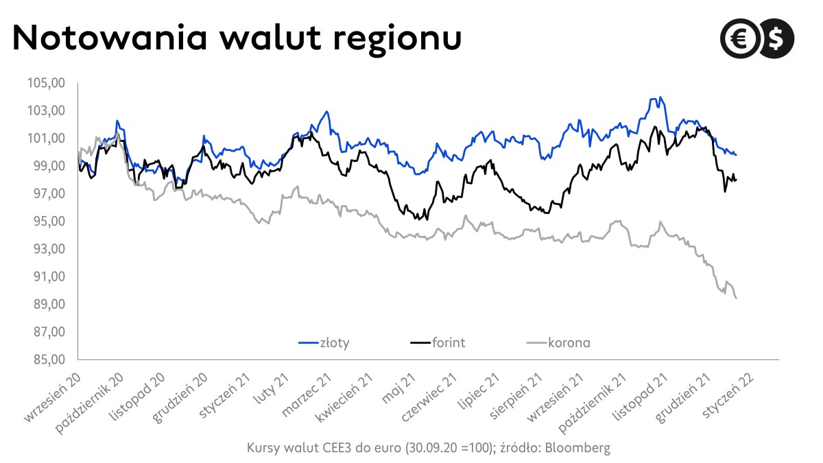 Kursy walut regionu euro, wykres EUR/PLN; źródło: Bloomberg