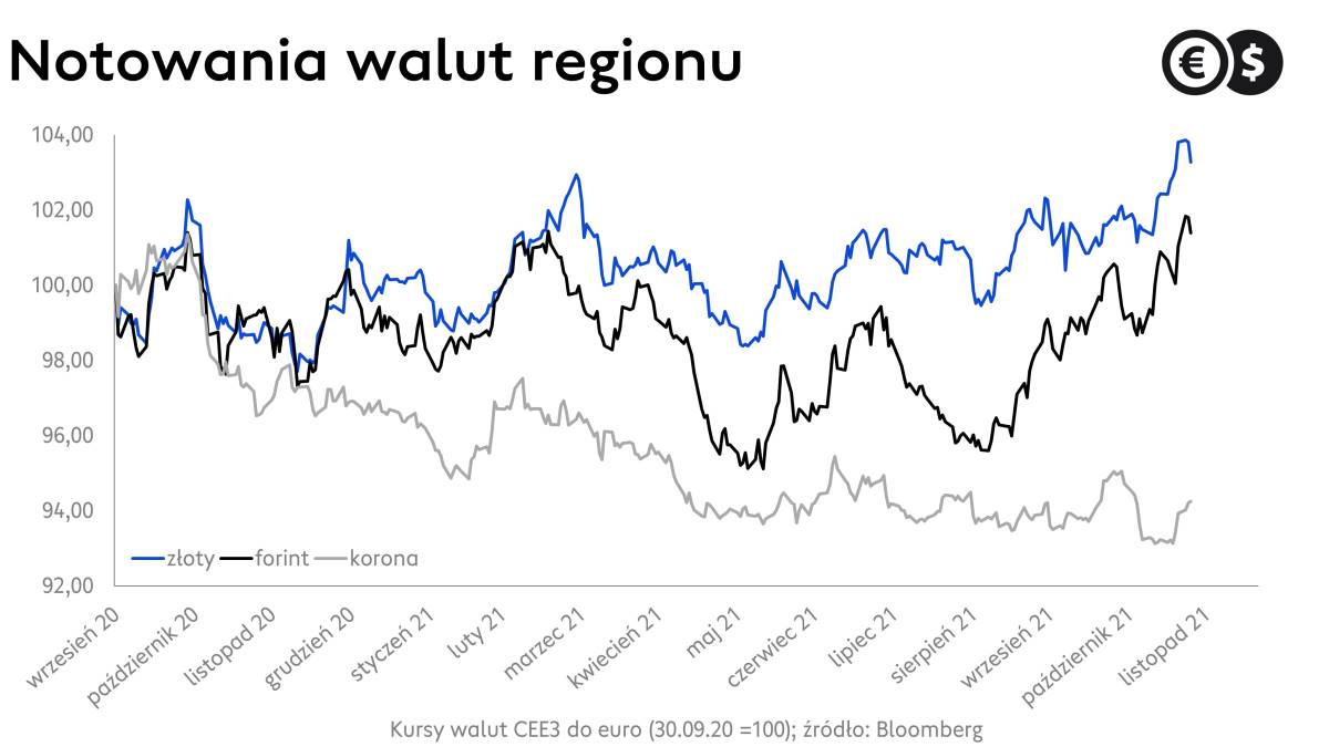Kursy walut: EUR/PLN, EUR/CZK i EUR/HUF; źródło: Bloomberg.