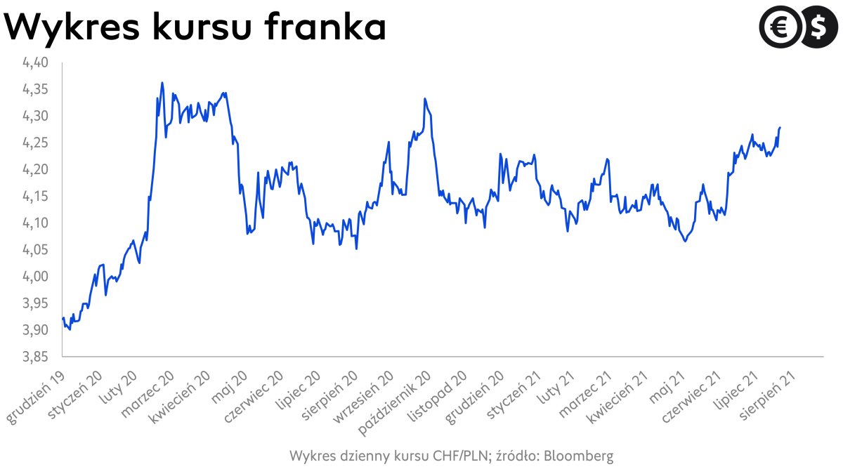 Kurs franka szwajcarskiego, wykres CHF/PLN; źródło: Bloomberg