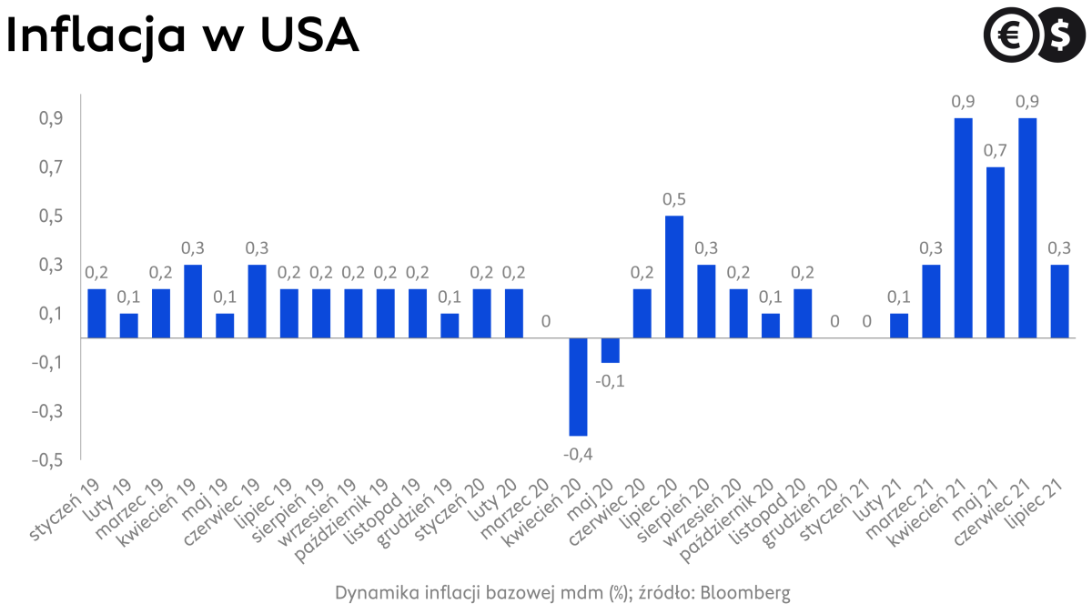Inflacja w USA, wskaźnik bazowy w ujęciu miesiąc do miesiąca; źródło: Bloomberg