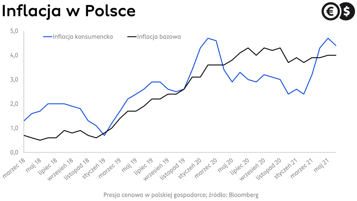 Inflacja w Polsce, dynamika CPI i wskaźnika bazowego (r/r)
