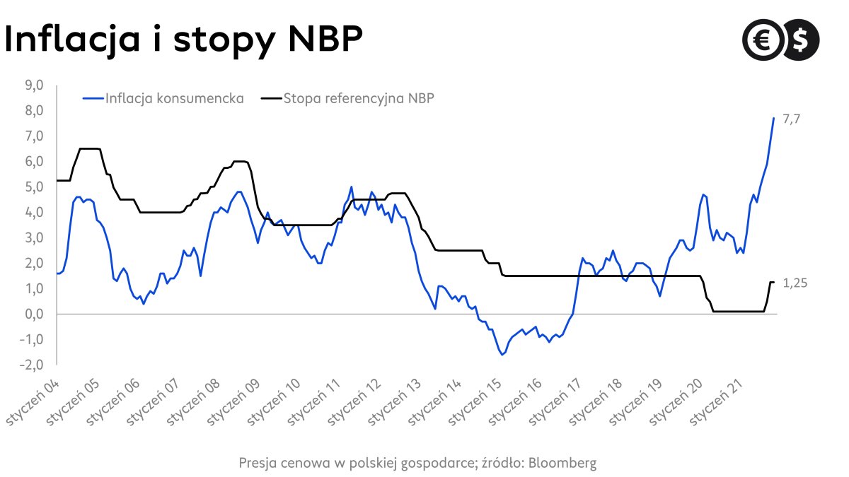 Dynamika inflacji i stopa referencyjna NBP; źródło: Bloomberg