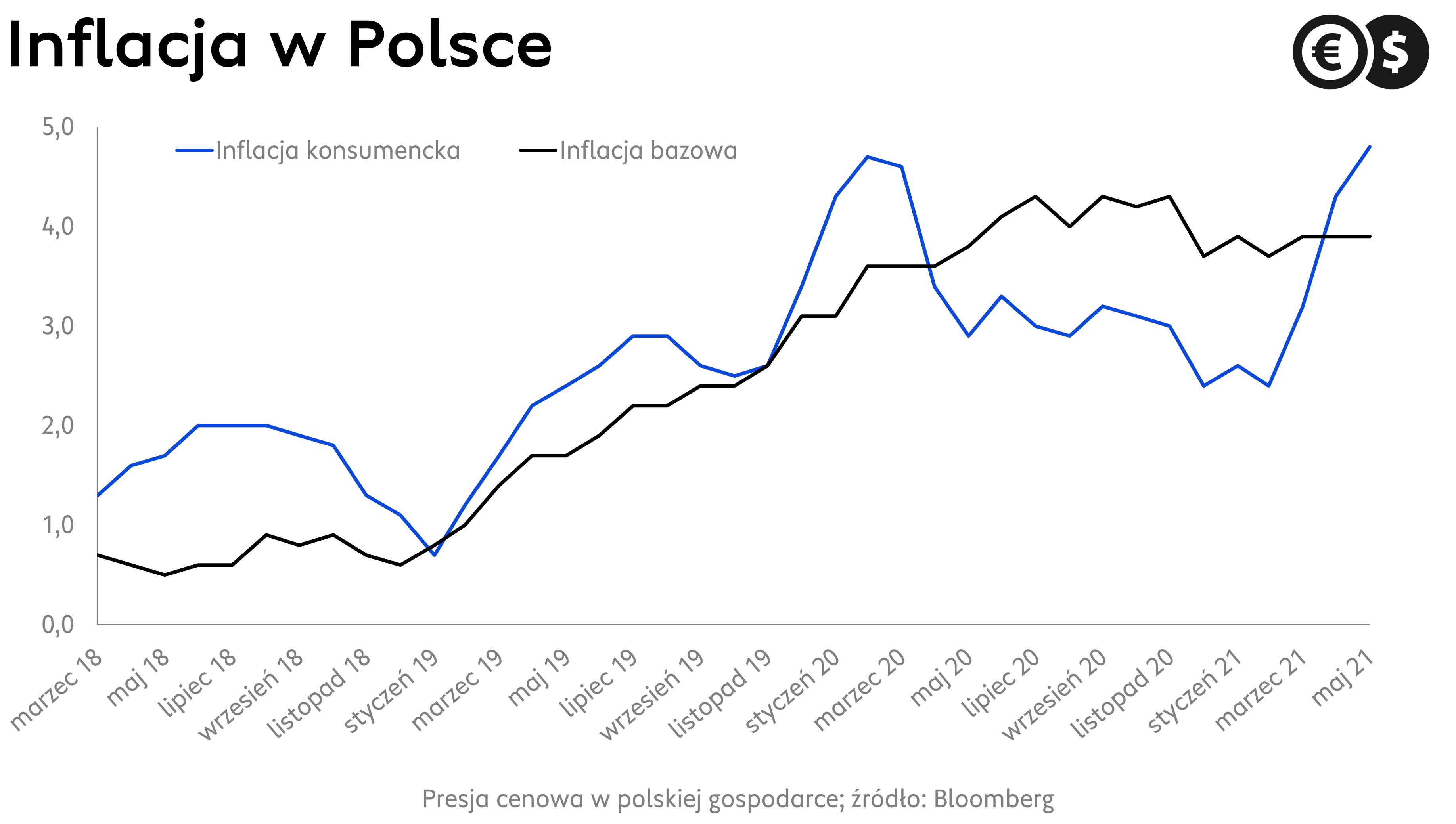 Dynamika CPI i inflacji bazowej r/r w Polsce; źródło: Bloomberg