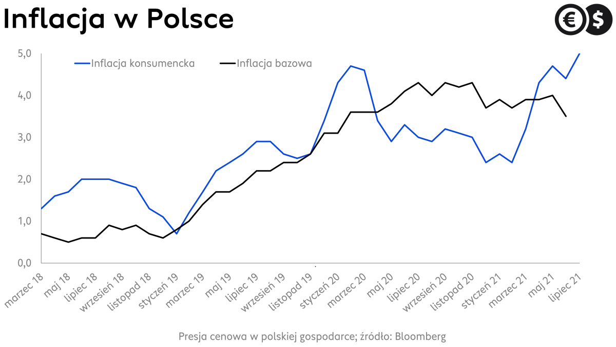 Inflacja w Polsce: źródło: Bloomberg.