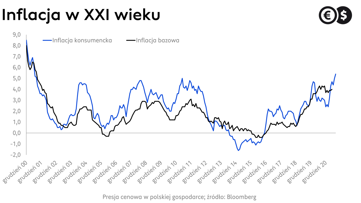 Inflacja w Polsce: dynamika CPI i inflacji bazowej r/r; źródło: Bloomberg