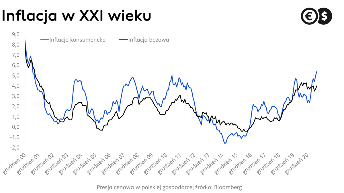 Inflacja w Polsce, dynamika cen konsumenckich i bazowych; źródło: Bloomberg