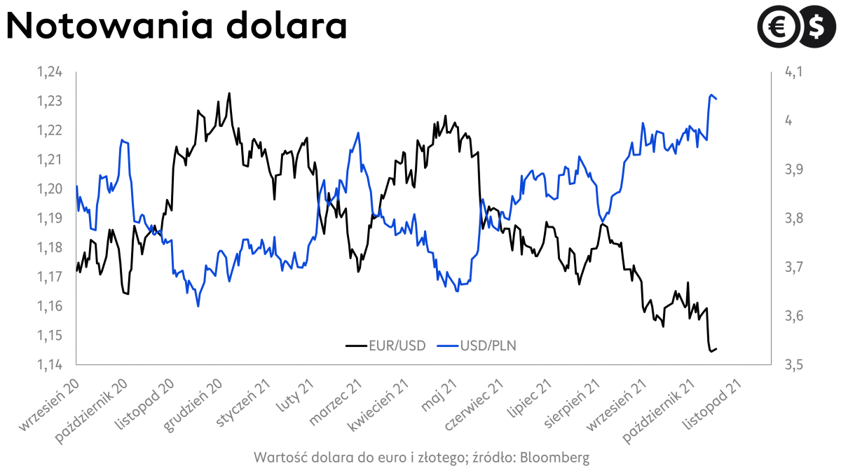 Kurs dolara: kurs USD/PLN i EUR/USD; źródło: Bloomberg