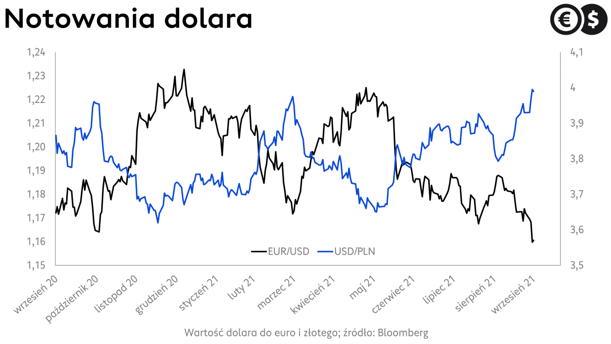 Kurs dolara, kurs EUR/USD i USD/PLN; źródło: Bloomberg