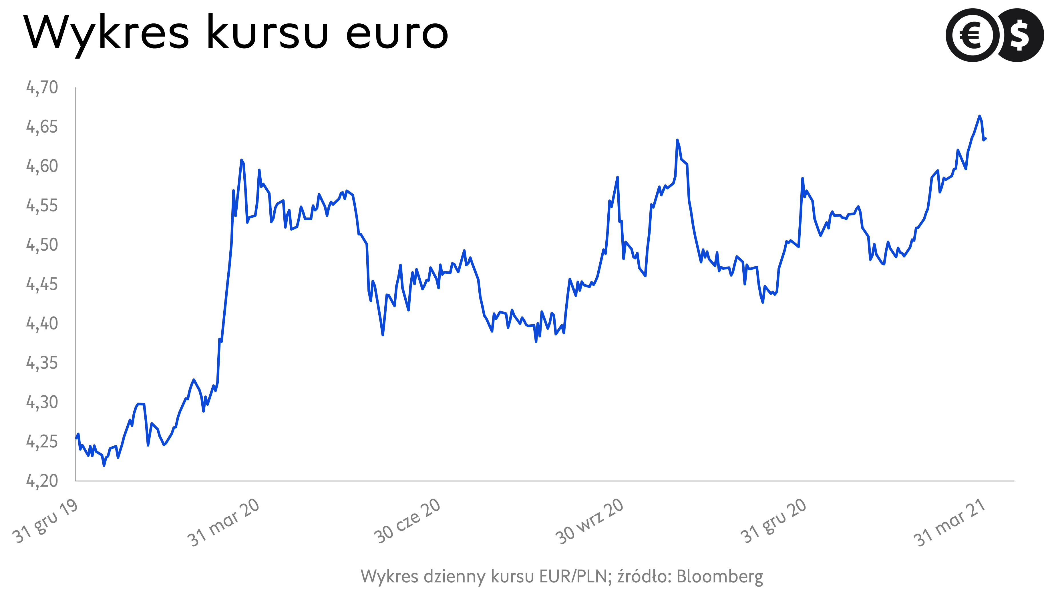 Kurs euro, wykres EUR/PLN; źródło: Bloomberg
