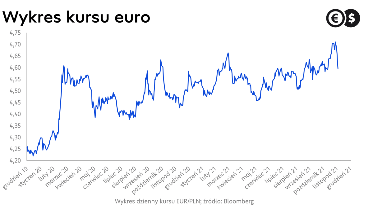 Kurs euro, wykres EUR/PLN; źródło: Bloomberg