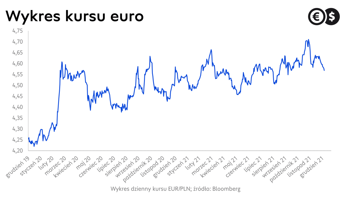 Kurs euro: wykres dzienny EUR/PLN; źródło: Bloomberg