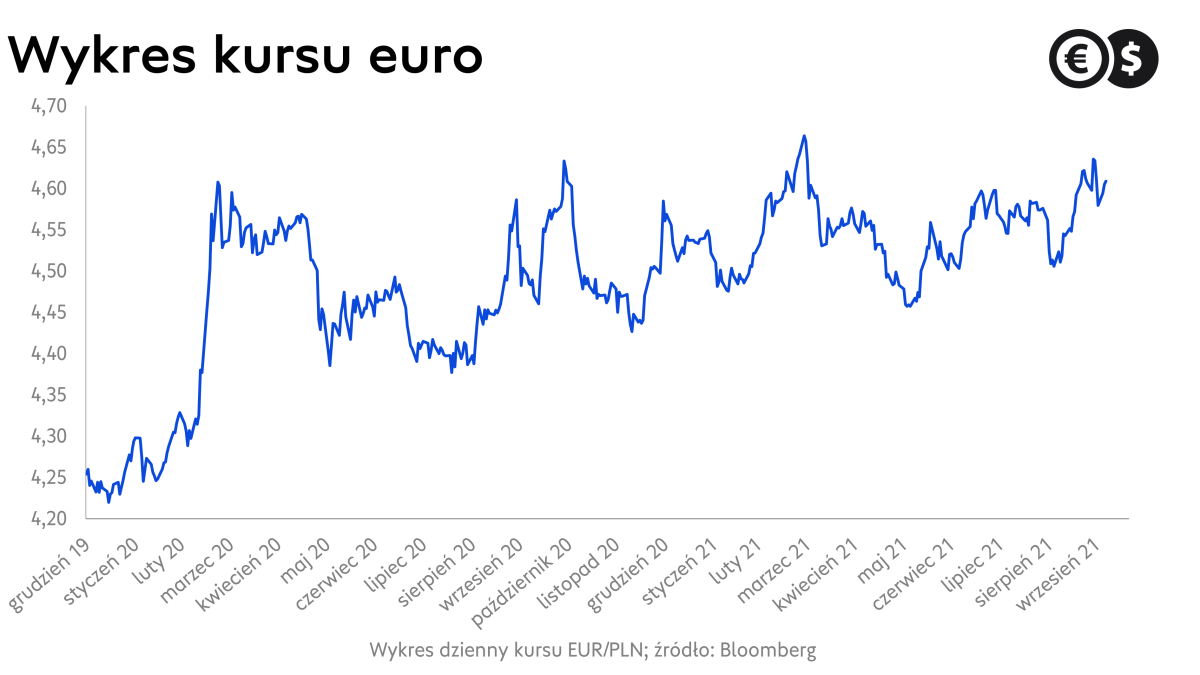 Kurs euro, wykres EUR/PLN; źródło: Bloomberg
