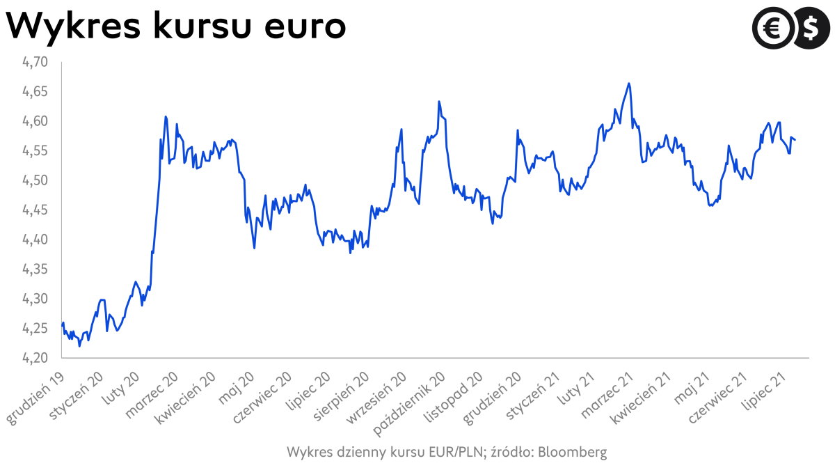 Kurs euro, wykres EUR/PLN; źródło Bloomberg.