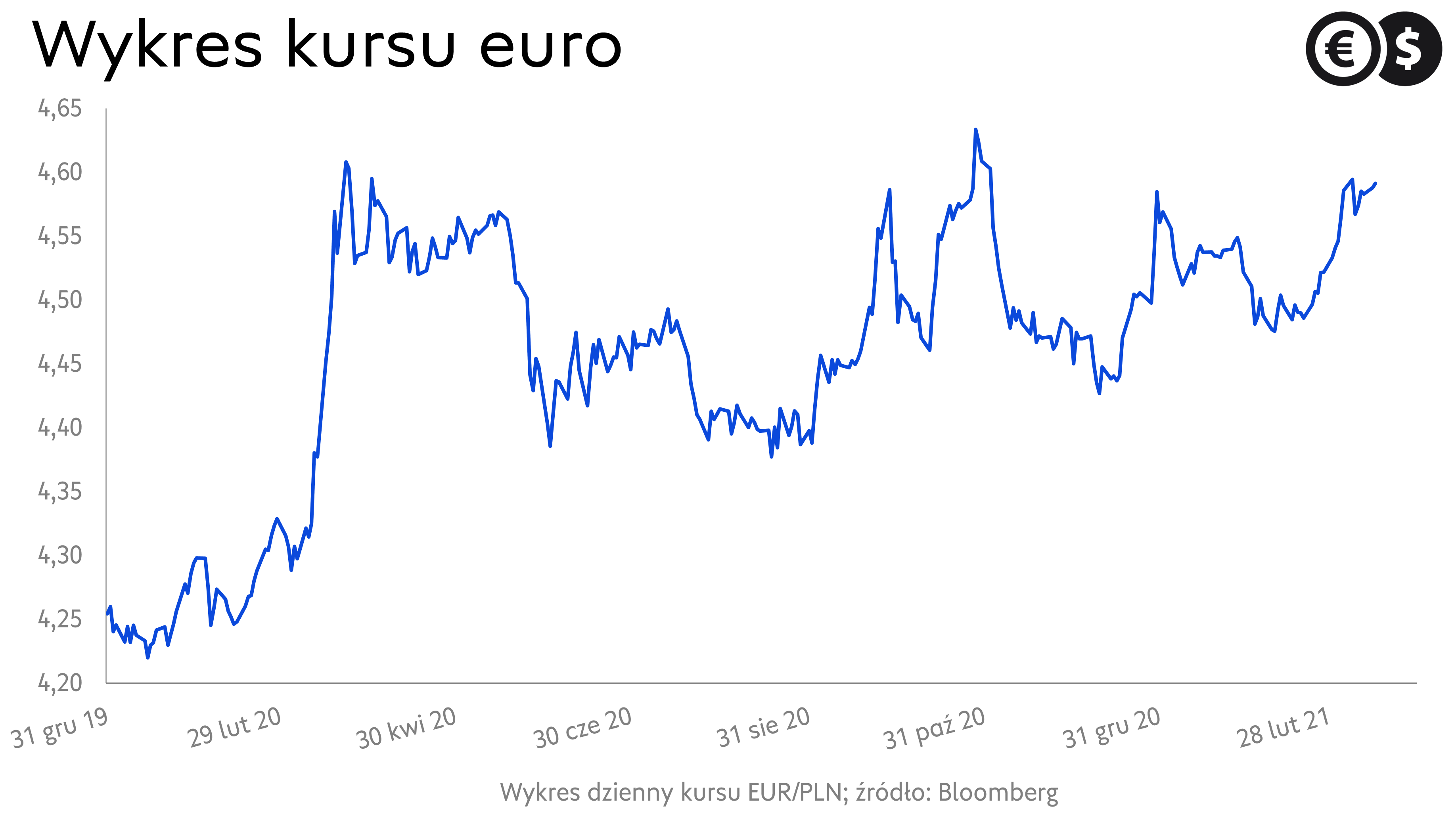 Kurs EUR/PLN