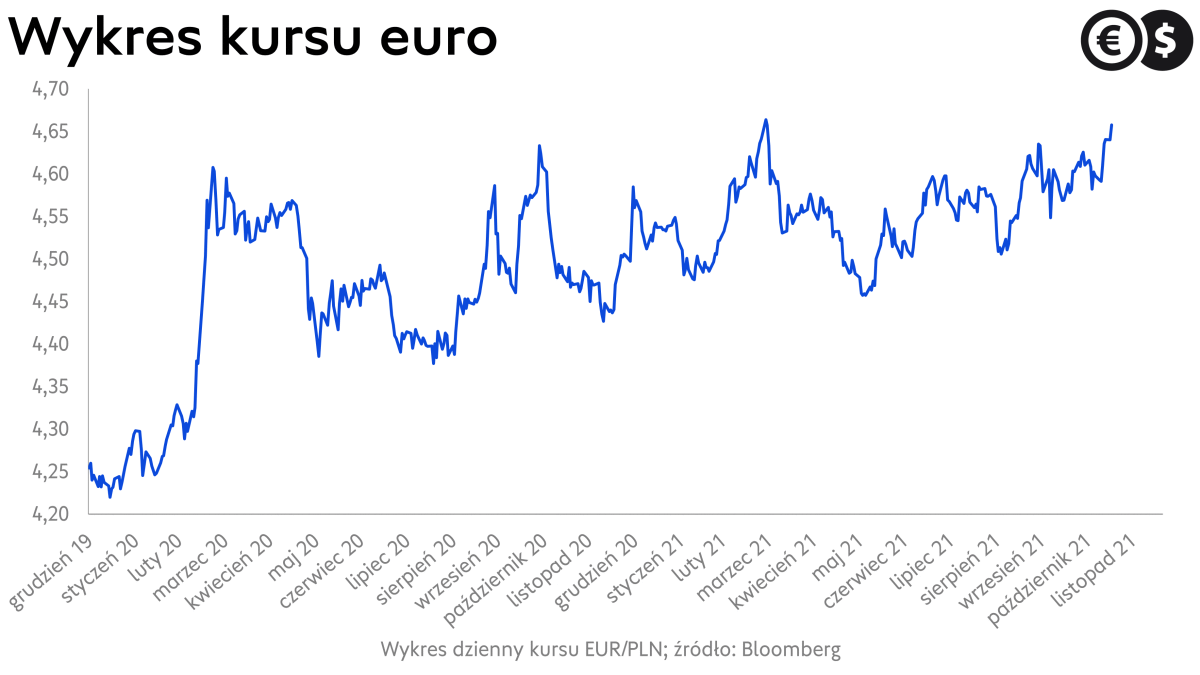 Kurs euro, wykres EUR/PLN