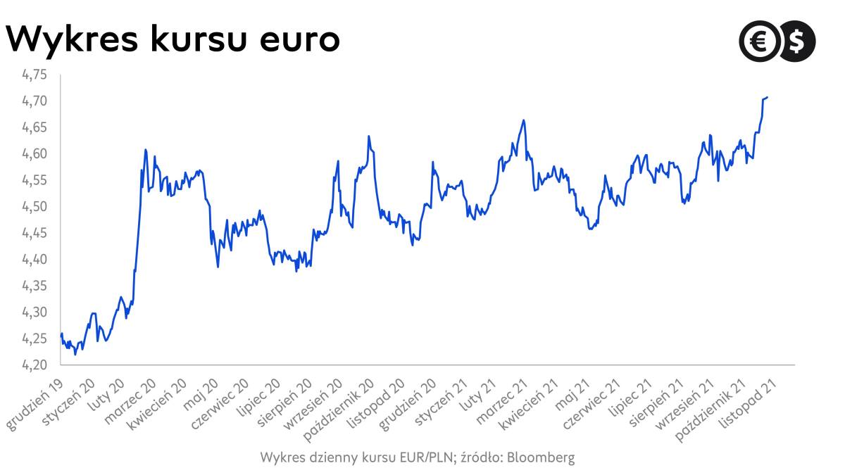 Kurs euro, wykres dzienny EUR/PLN; źródło: Bloomberg