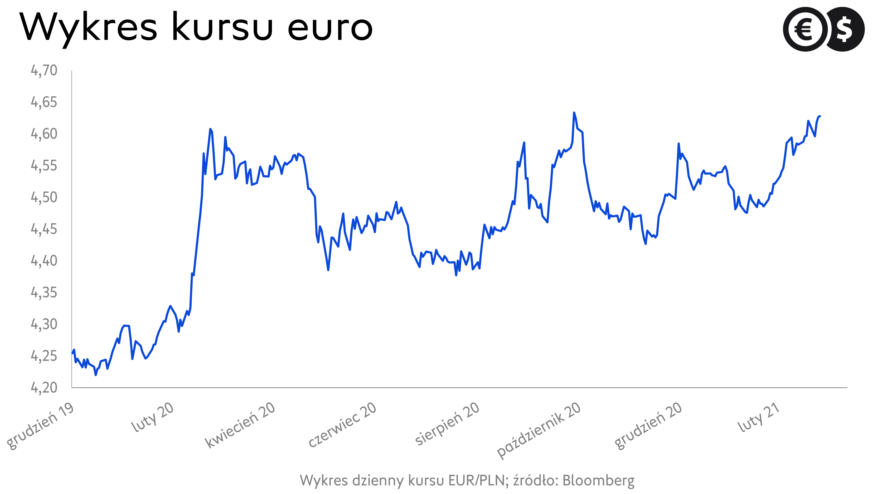 Kurs euro. Wykres EUR/PLN; źródło: Bloomberg