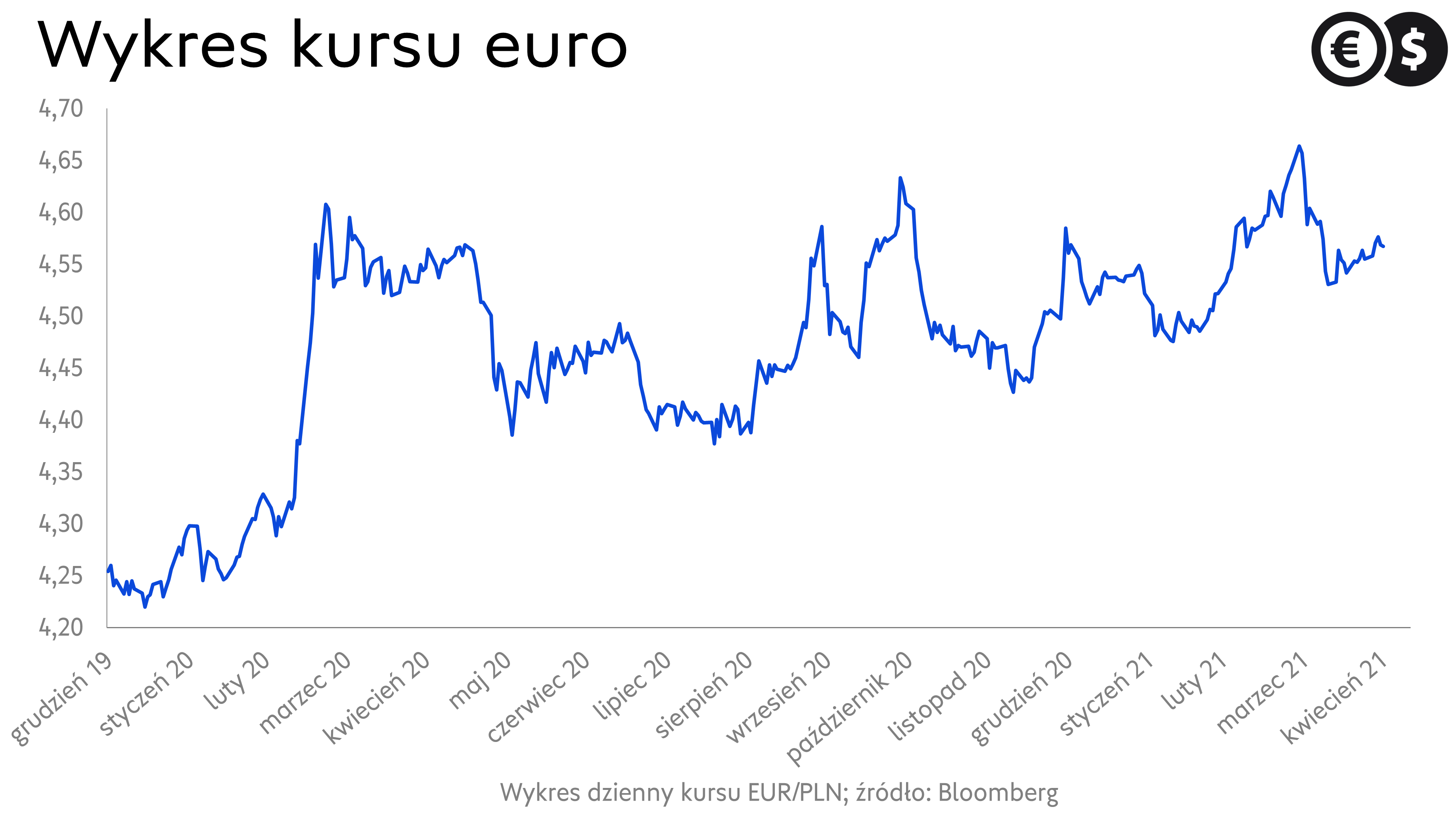 Kurs euro, notowania EUR/PLN; źródło: Bloomberg

