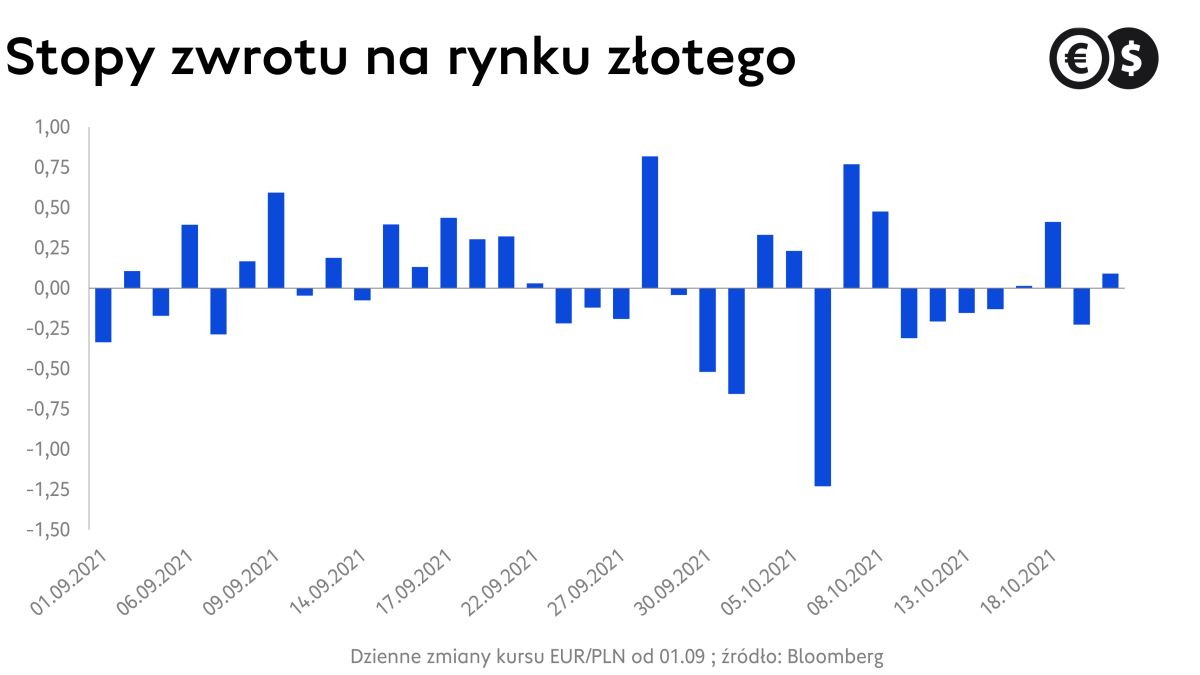 Kurs euro, dzienne zmiany EUR/PLN (%); źródło: Bloomberg