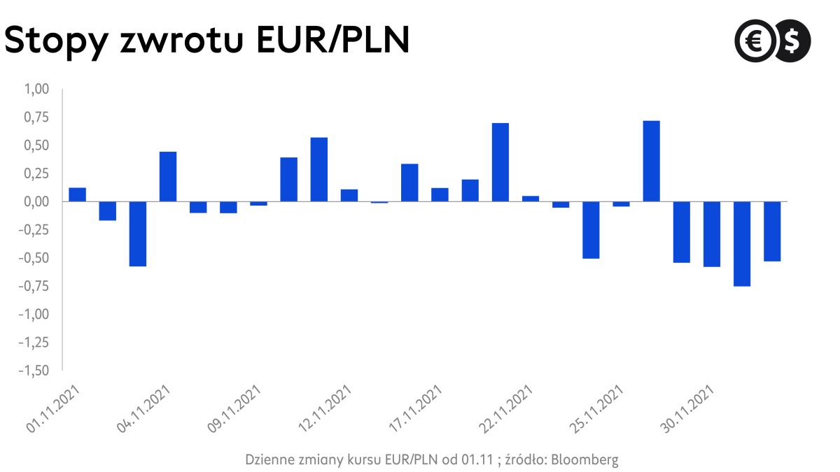 Kurs euro, dzienne stopy zwrotu EUR/PLN od początku listopada; źródło: Bloomberg