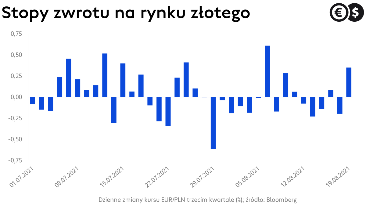 Kurs euro, dzienne zmiany EUR/PLN; źródło: Bloomberg