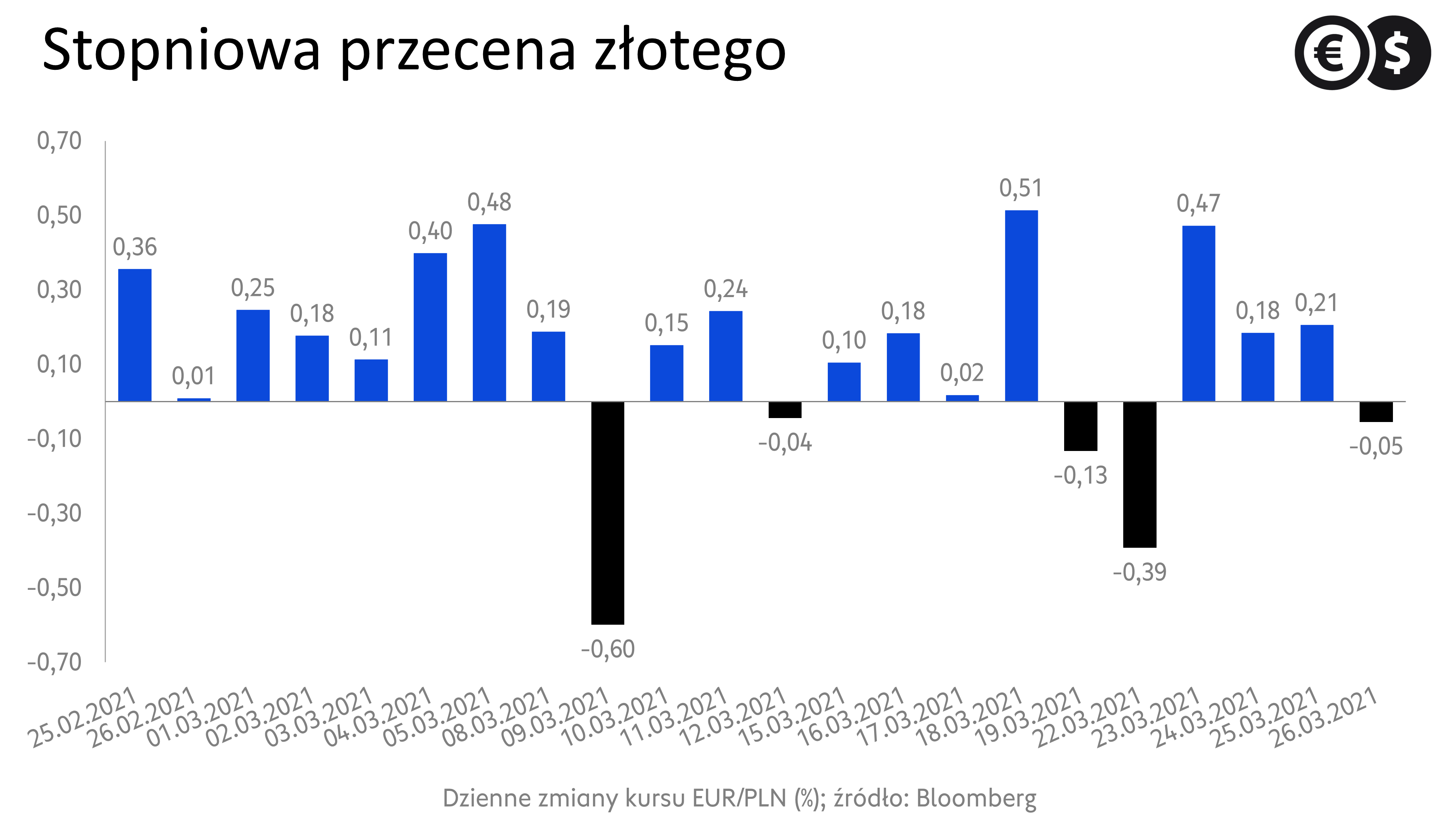 Kurs euro. Dzienne zmiany EUR/PLN; źródło: Bloomberg
