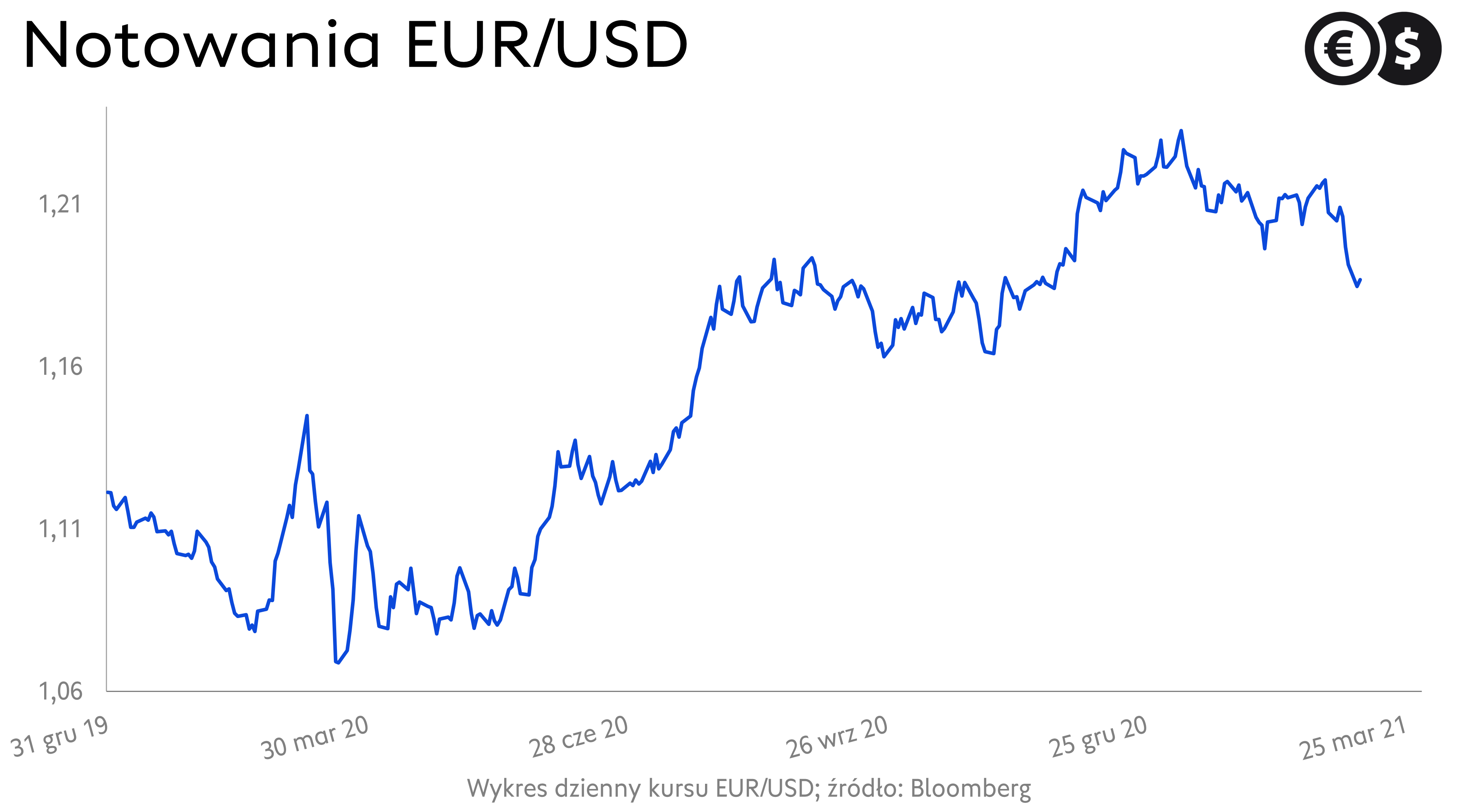 Kurs EUR/USD