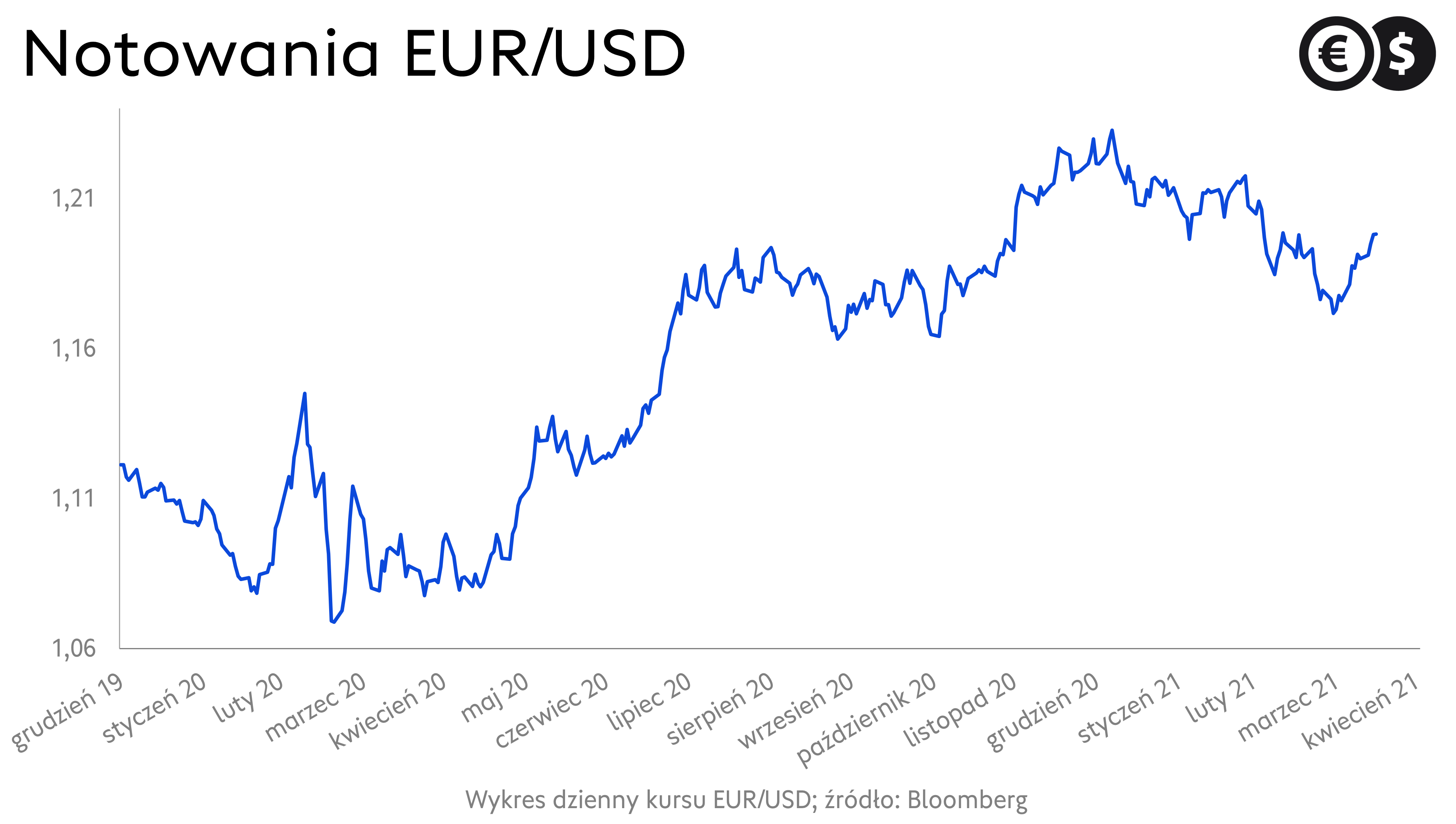 Kurs dolara, wykres EUR/USD; źródło: Bloomberg