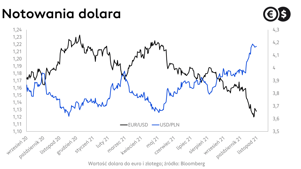 Kurs dolara, wykres EUR/USD i USD/PLN; źródło: Bloomberg