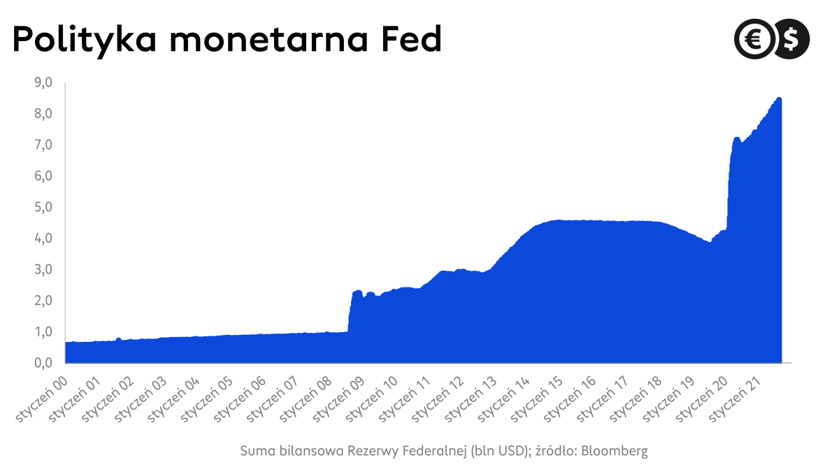 Polityka pieniężna Fed: wartość sumy bilansowej; źródło: Bloomberg