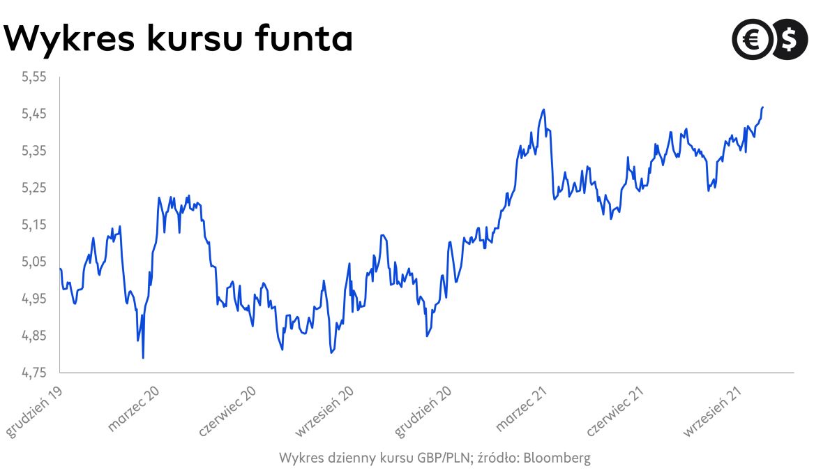 Kurs funta, wykres GBP/PLN; źródło: Bloomberg