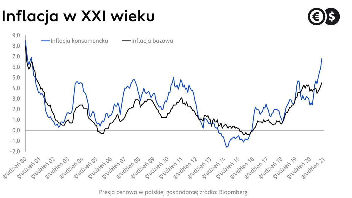 Dynamika inflacji w Polsce, źródło: Bloomberg