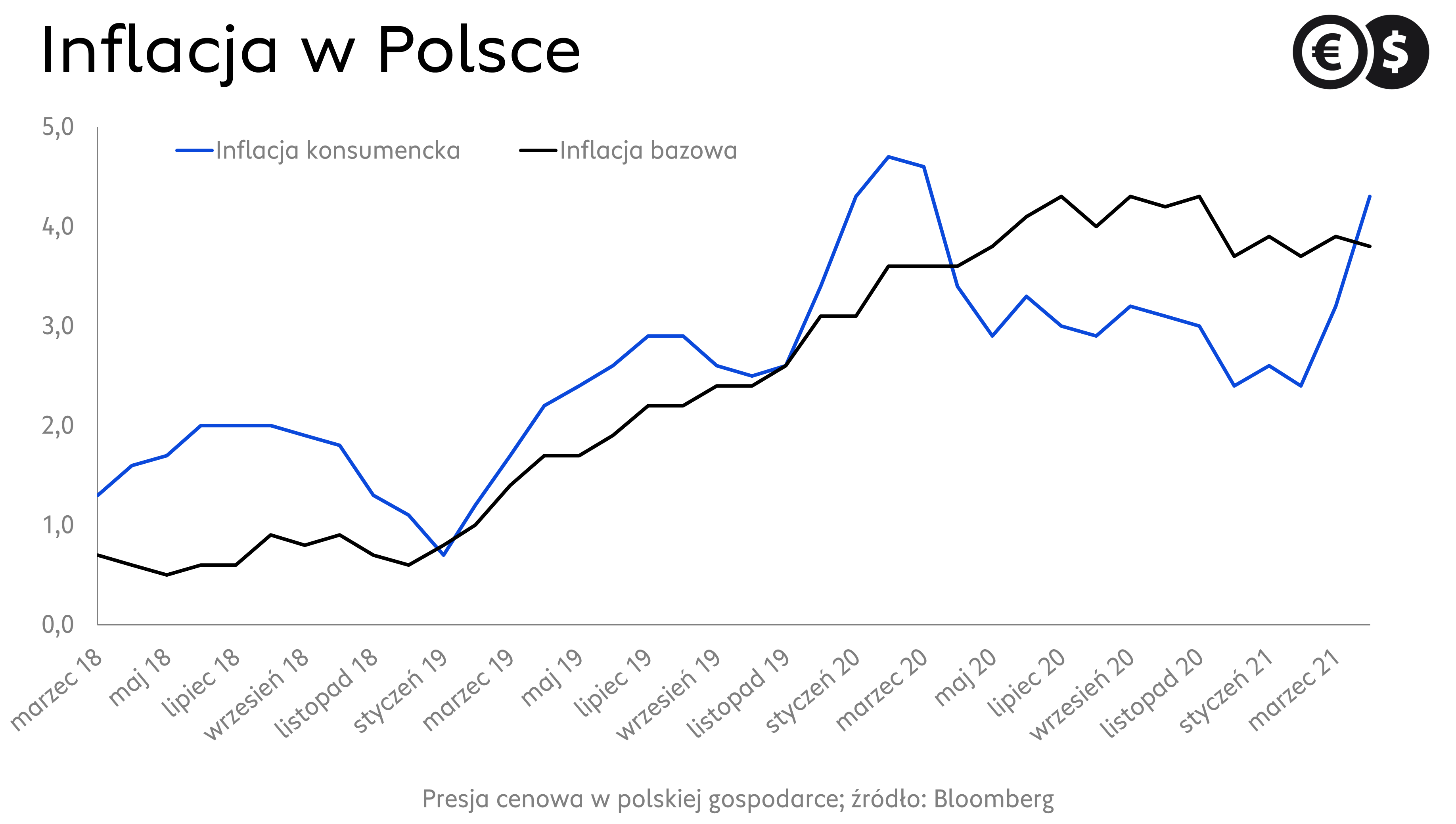 Dynamika inflacji bazowej i konsumenckiej w Polsce; źródło: Bloomberg