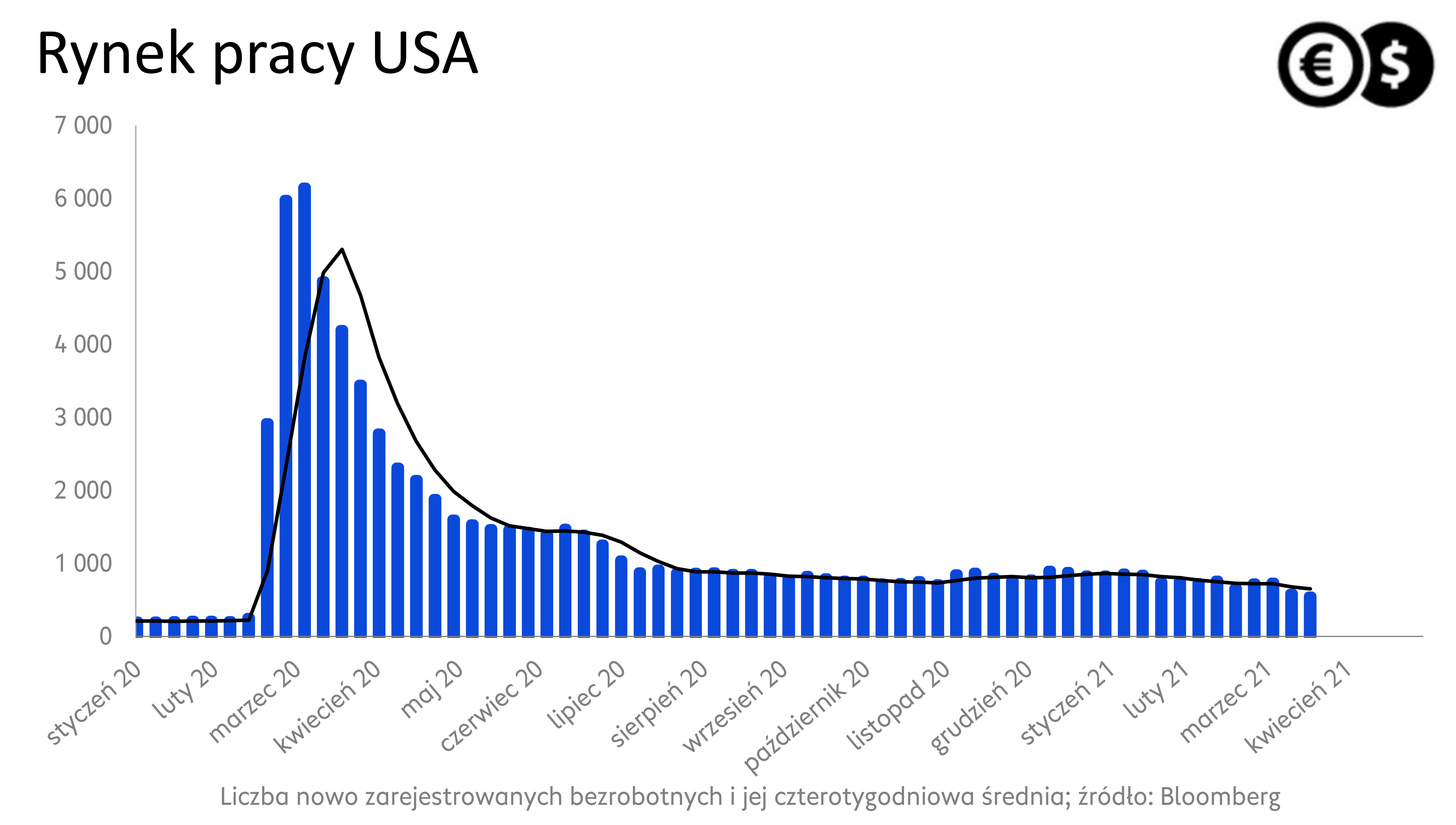 Rynek pracy USA, liczba nowych wniosków o zasiłek; źródło: Bloomberg