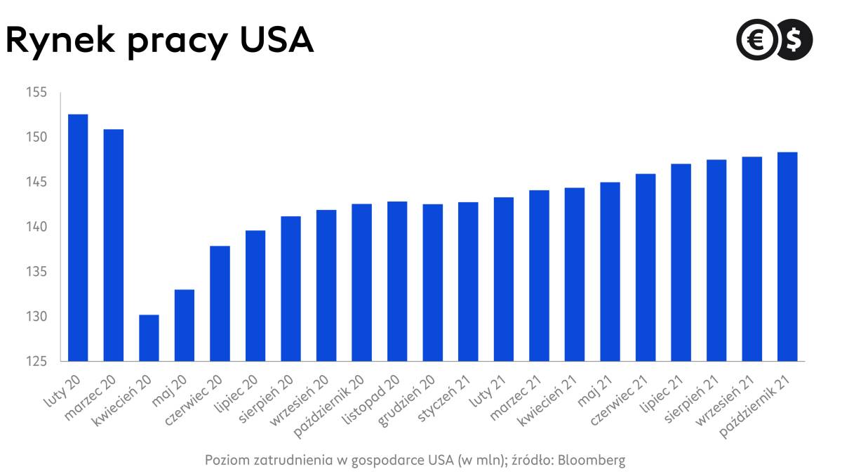 Rynek pracy USA: liczba etatów; źródło: Bloomberg