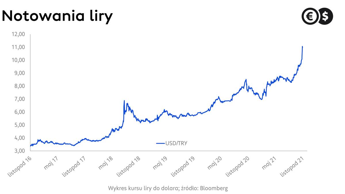 Kurs liry, wykres USD/TRY i USD/PLN; źródło: Bloomberg