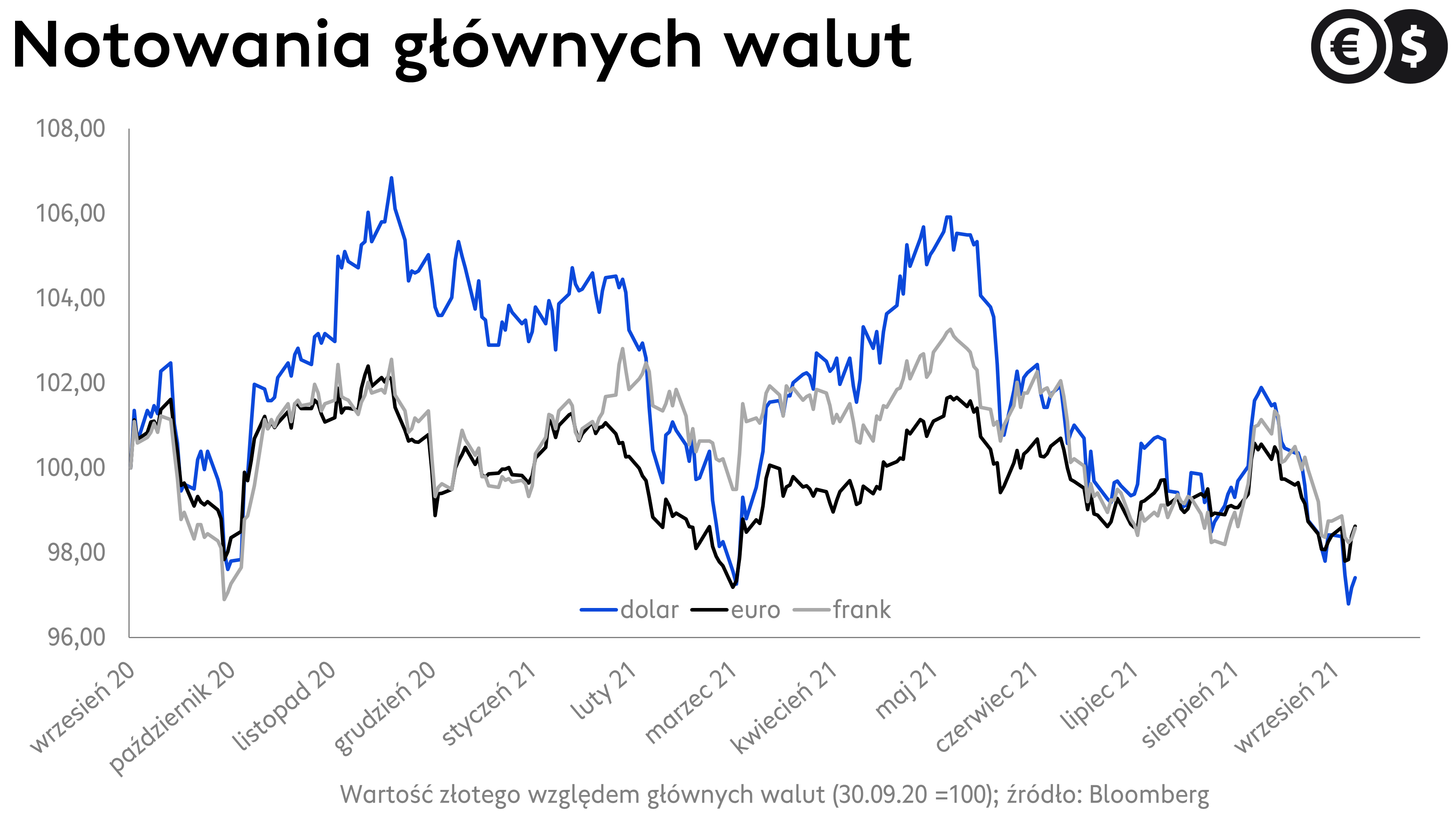 Kursy walut; EUR/PLN, USD/PLN i CHF/PLN; źródło: Bloomberg