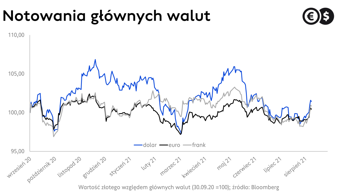 Kursy walut: EUR/PLN, USD/PLN, CHF/PLN; źródło: Bloomberg