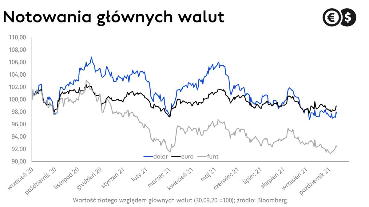 Kursy walut, EUR/PLN, CHF/PLN i USD/PLN; źródło: Bloomberg