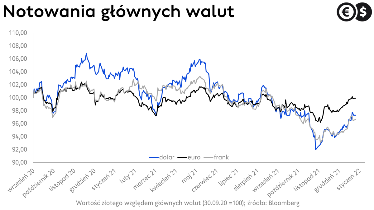 Kursy walut: EUR/PLN, USD/PLN i CHF/PLN; źródło: Bloomberg