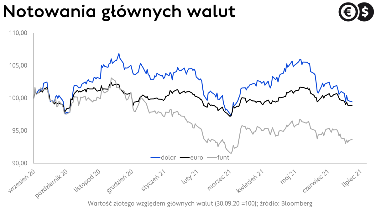 Kursy walut, EUR/PLN, USD/PLN i GBP/PLN; źródło: Bloomberg