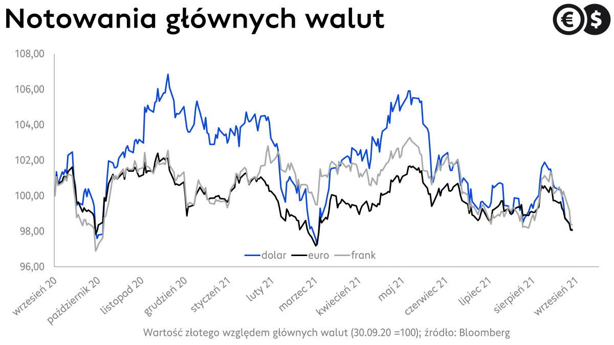 Kursy walut: EUR/PLN, USD/PLN i CHF/PLN; źródło: Bloomberg