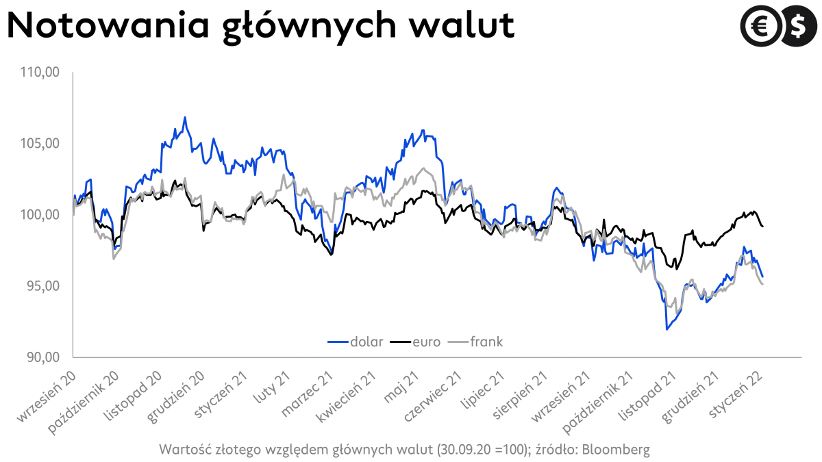 Wykres EUR/PLN, USD/PLN i CHF/PLN; źródło: Bloomberg