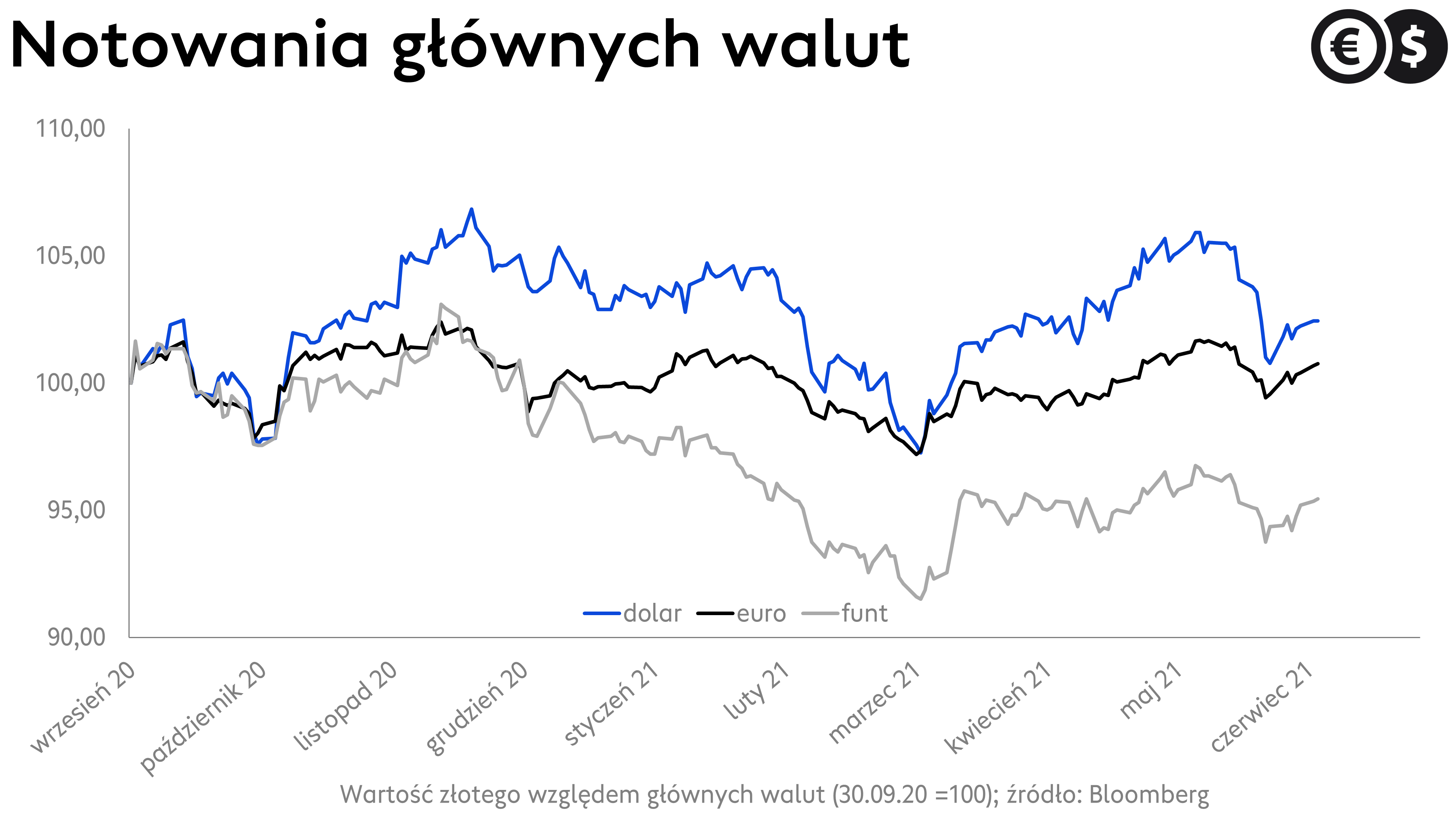 Kursy walut, EUR/PLN, USD/PLN i GBP/PLN; źródło: Bloomberg