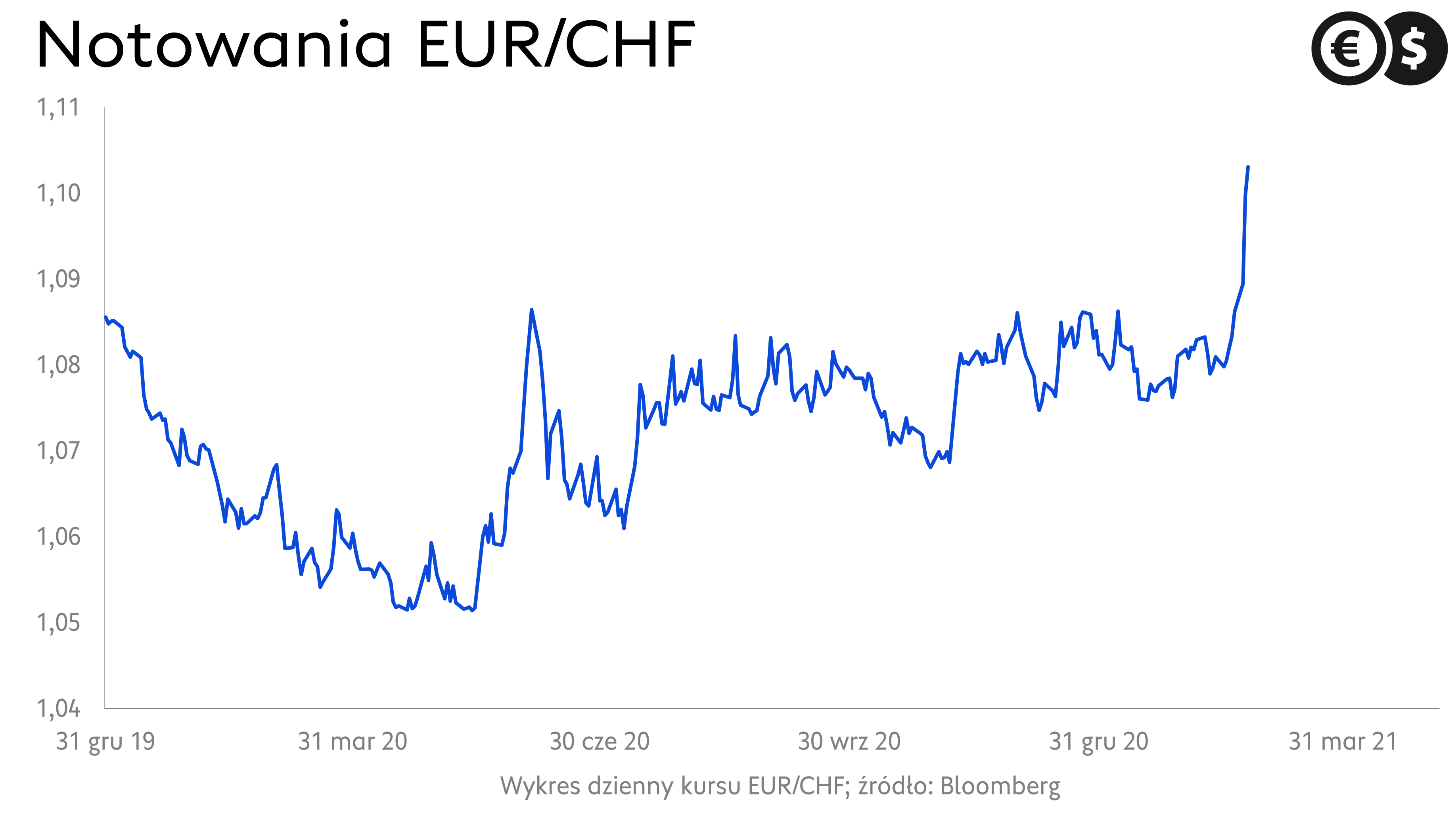 Notowania EUR/CHF