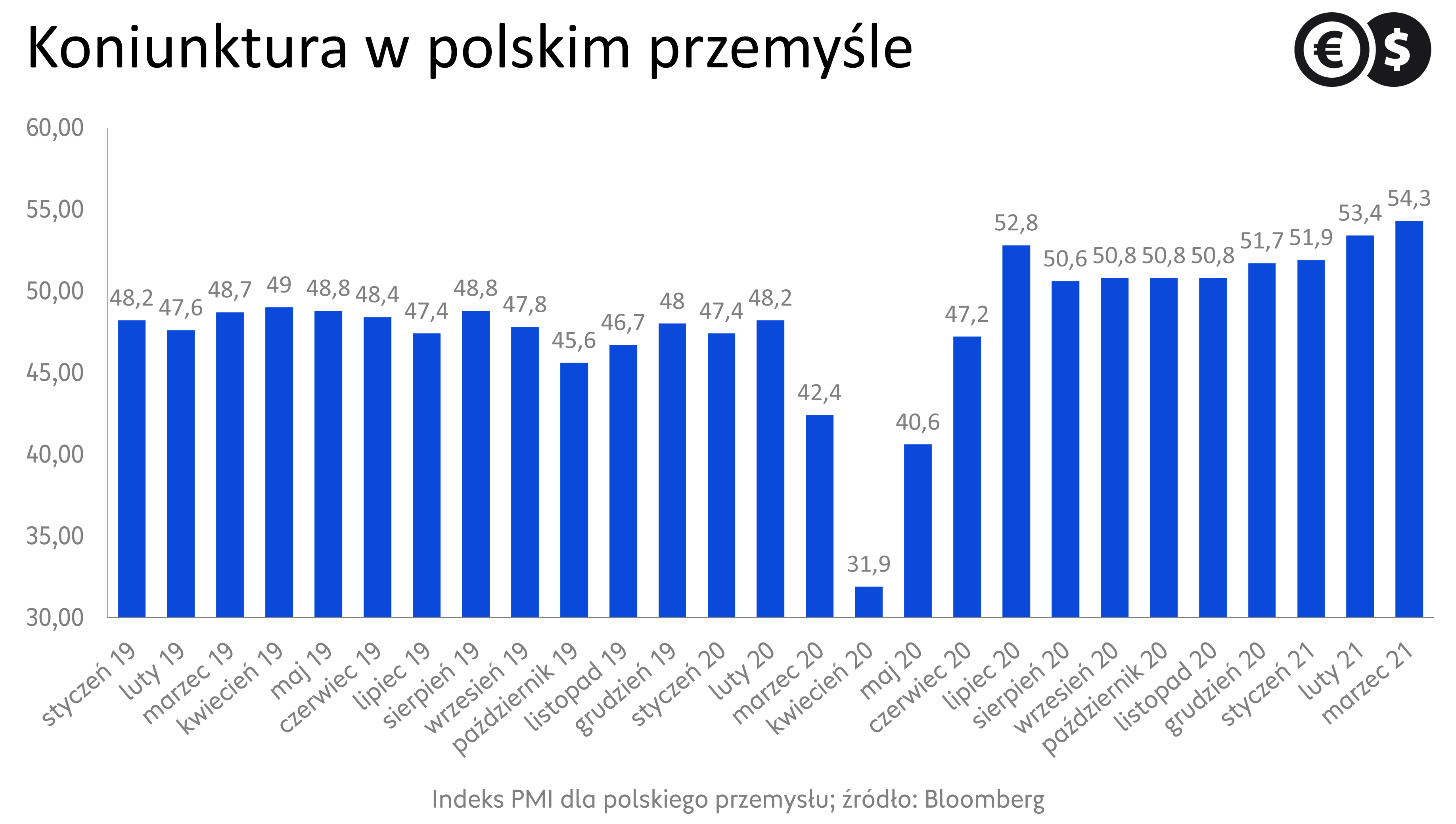 Koniunktura w przemyśle, indeks PMI dla Polski; źródło: Bloomberg