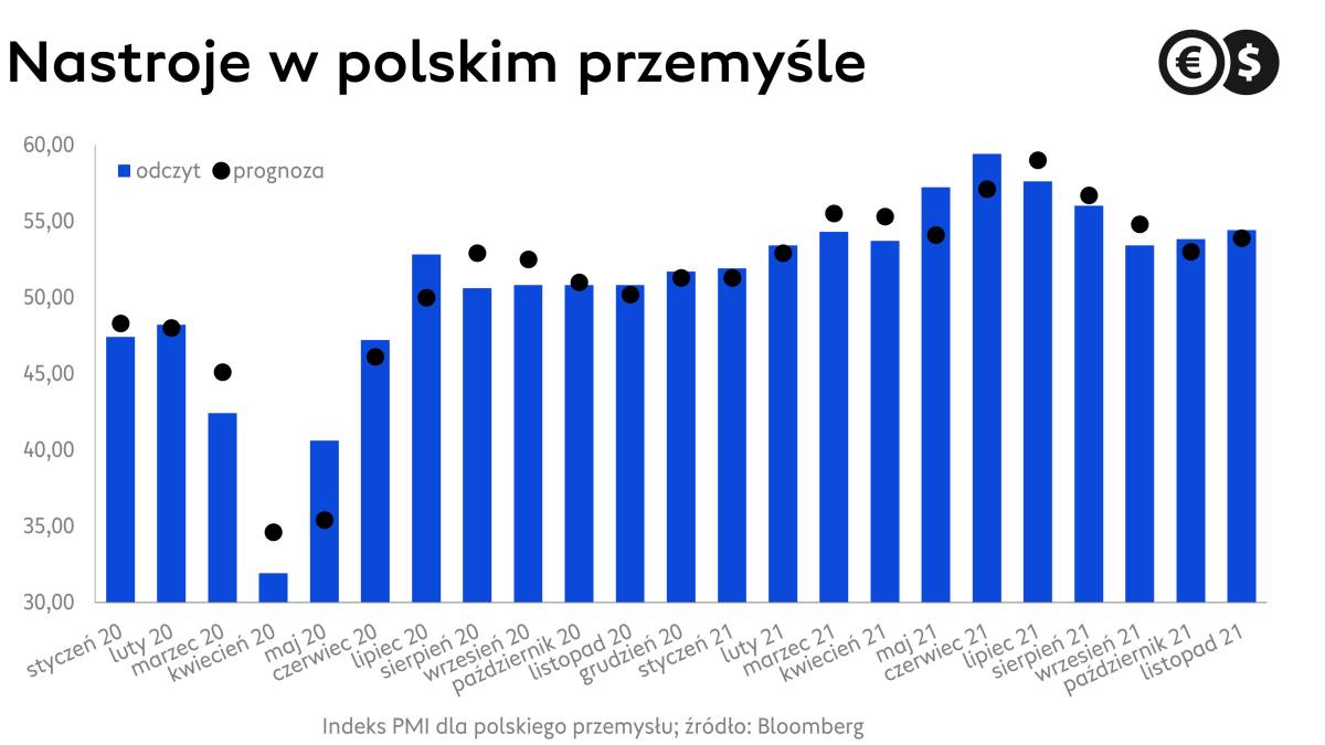 Indeks PMI dla Polski, koniunktura w przemyśle; źródło: Bloomberg